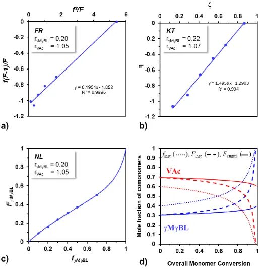 Figure 2. Determination of the reactivity ratios for the radical copolymerization of  MBL and  VAc in bulk at 40 °C by three methods: Fineman-Ross (a),  Kelen-Tüdős (b) and the non-linear  least square fitting method based on the Mayo Lewis equation (c)