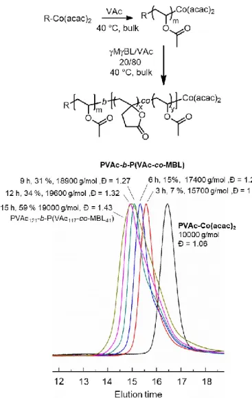 Figure 4. General strategy for the synthesis of MBL-containing block copolymers by OMRP and  overlay  of  the  SEC  chromatograms  for  the  homoPVAc-Co(acac) 2   precursor  and  the  resulting  PVAc-b-P(MBL-co-VAc) diblocks