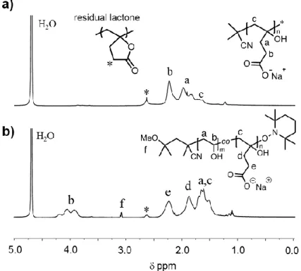 Figure 7.  1 H NMR spectra in D 2 O after hydrolysis of (a) PHPEA and (b) P(HPEA-co-VA) obtained  by hydrolysis of PMBL (4200 g/mol, Đ = 1.89) and a P(MBL-co-VAc) (13800 g/mol, Đ =  1.65, F MBL  = 0.32), respectively
