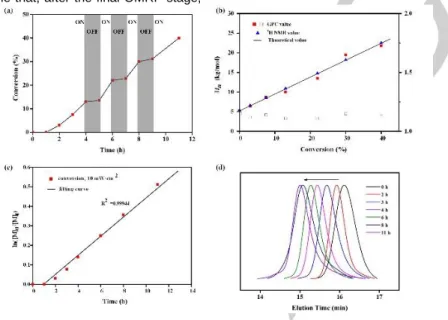 Figure 2. Visible light initiated OMRP of MA mediated by (Salen)Co III -CO 2 -PPE (M n  = 5.3 kDa, Ð = 1.15) at room temperature; a household white LED lamp was  used as the light source (the light intensity was 10 mW·cm -2  at the sample position)