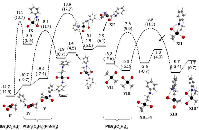 Figure 2.  G CPCM  in kcal mol -1  at 298.15 K (and at 423.15 K in parentheses) for the reagents,  products  and  highest  points  along  the  aniline  nucleophilic  addition  to  coordinated  ethylene  in  systems  II, IV, V,  VII  and VIII