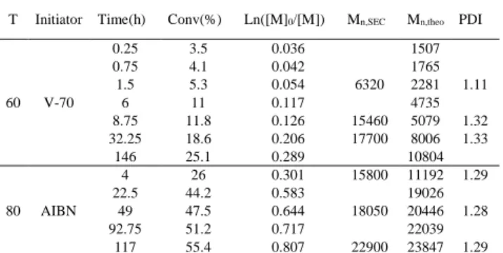 Figure 2. Dependence on conversion of M n  and M w /M n  for the VAc  polymerization  mediated  by  compounds  1-3  (data  from  Table  1)