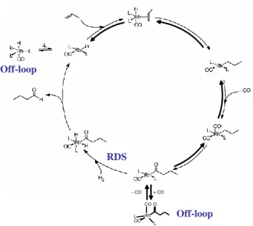 Figure 10.  Proposed mechanism for olefin hydroformylation with RhHL 3 (CO)-type  catalysts