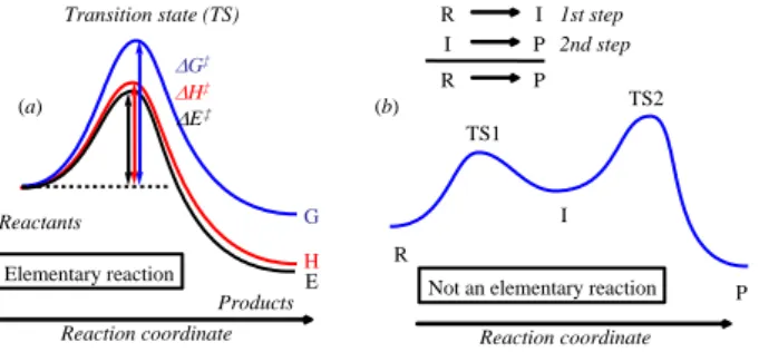 Figure 1.  Energetic profile of (a) an elementary reaction; (b) a two-step process.  