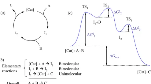 Figure 2.    Representation of a catalytic cycle in which two reagents A and B are transformed  into a product C by a catalytic species [Cat] and three elementary steps through  the two intermediates I 1  and I 2 