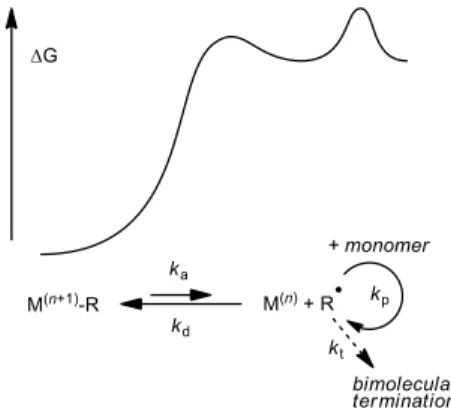 Figure  2.  Reversible  deactivation  of  growing  radical  chains  in  organometallic-mediated radical polymerization