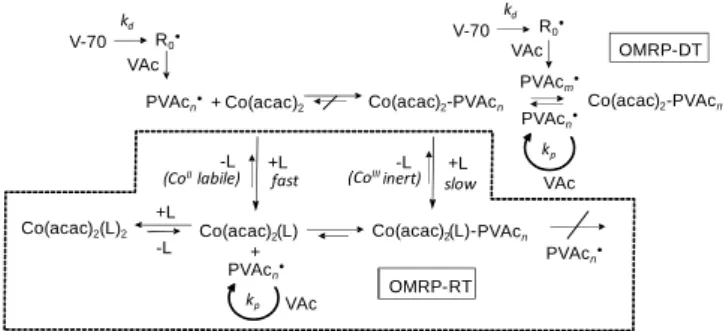 Figure  3.  Degenerate  transfer  polymerization  with  an  organometallic transfer agent