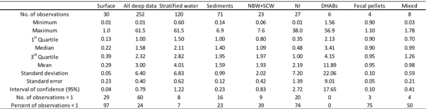 Table  1.  Descriptive  statistical  analyses  of  pressure  effect  (Pe),  with  values  according  to  nature  of the  sample