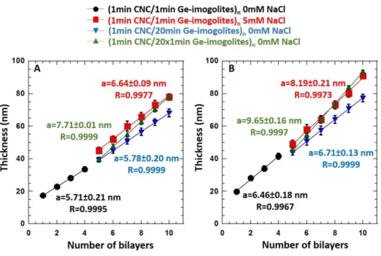 Figure 3: Dipping parameter variations to find the optimal growth of: A) (CNC/short Ge- Ge-imogolite) and B) long (CNC/long Ge-Ge-imogolite) thin films