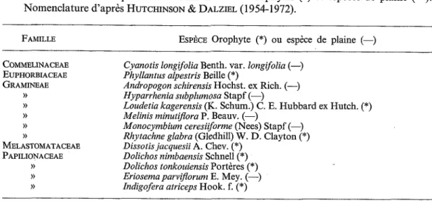TABLEAU  1  :  Liste des espèces citées dans  le  texte  :  orophytes  (*)  et  espèces de plaine  (-)