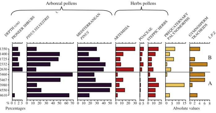 Fig. 7. Simpliﬁed pollen diagram of Cassis. Ten samples were analysed (cf Fig. 2 for location)