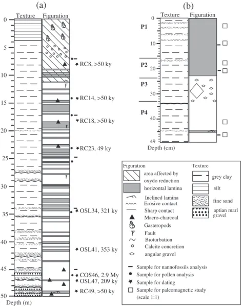 Fig. 2.Schematic log of sedimentary records from Cassis (a) and Bestouan (b). Dated samples are denoted according to dating method and depth