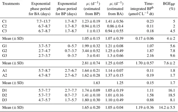 Table 3. Duration of the exponential growth phase for bacterial abundance (BA) and bacterial production (BP), bacterial growth rate (µ) estimated from both BP and BA changes during the exponential growth phase, time-integrated BP during the exponential gro