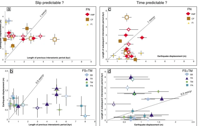 Figure 4. Examining the slip- and time-predictable hypotheses. Symbols are larger for major faults