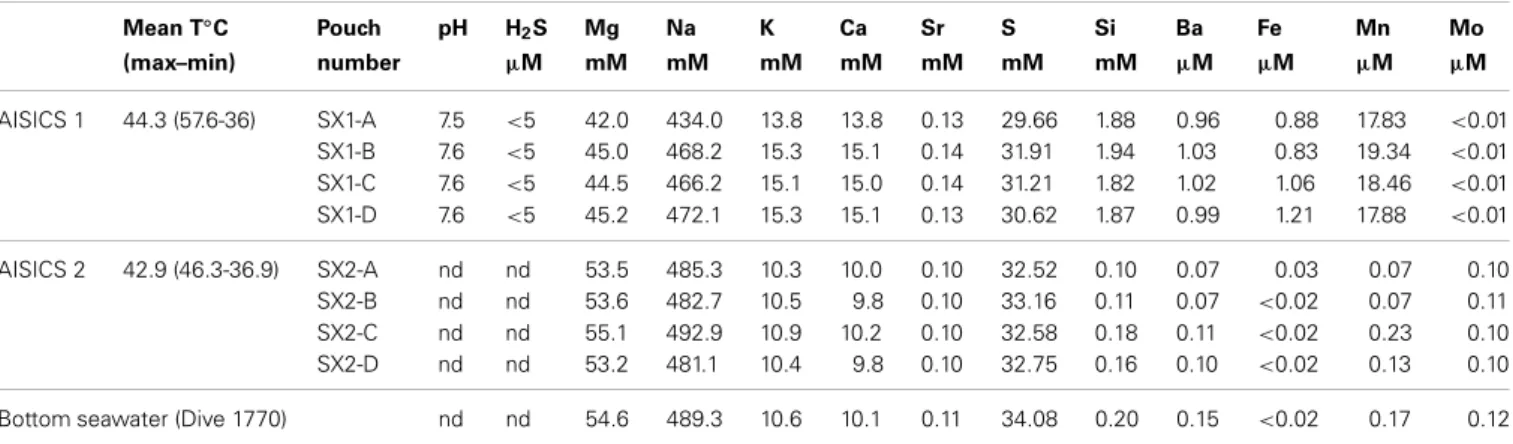 Table 2 | Geochemical composition and pH measured in the sampling pouches and bottom seawater (Dive 1770).