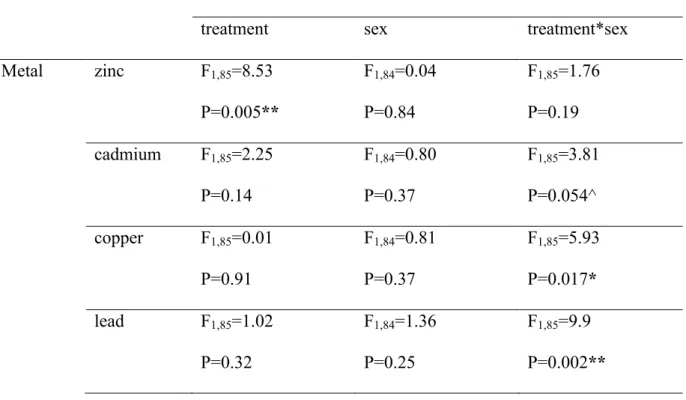 Table 2: Results of the complete models fitted for the effects of treatment, sex and  their interaction on the concentrations in each metal (cadmium, copper, lead and zinc)