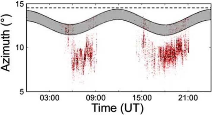 Figure 11. Detail in the predicted/measured azimuths for Lopevi from the 1 to 25 August 2003 and comparison with G2S transverse wind profiles at 0000 UT.