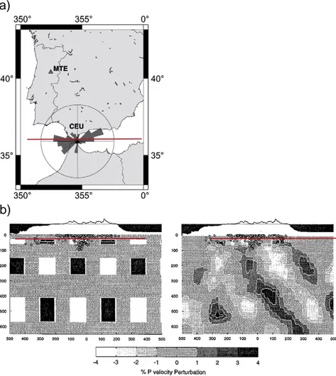 Fig. 3. a) Azimuthal distribution of P-wave arriving at Ceuta (magnitude N5, distance 0–90°) in a three-year time interval (maximum from NW has 110 events); b) west–east proﬁle (see a) through 3D input model for tomographic resolution test, and resulting o