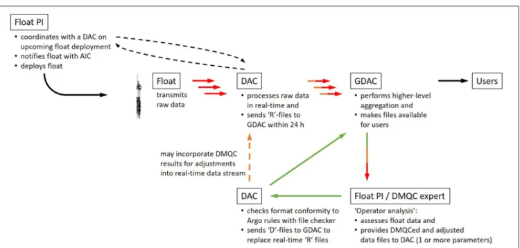 FIGURE 5 | Pathway for processing of BGC-Argo float data with interactions and data flow between different players: float principal investigator (PI), data acquisition center (DAC), global DAC (GDAC), delayed-mode quality control operator, and users