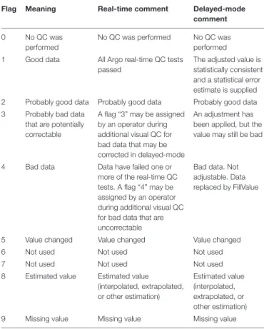 TABLE 7 | “Argo reference table 2” with meanings of quality control flags from the Argo QC manual (Wong et al., 2019).