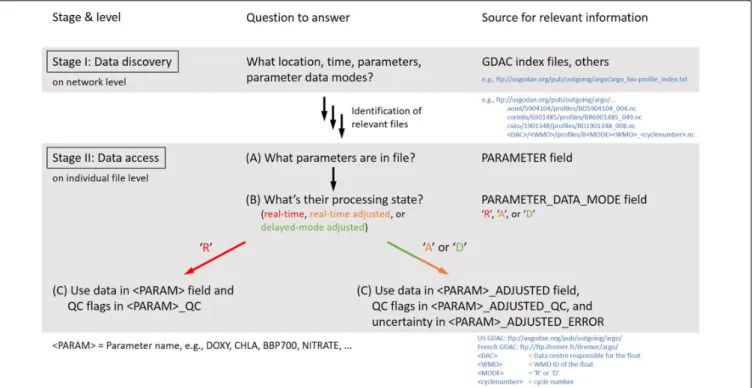 FIGURE 7 | Workflow how to discover (stage I) and access BGC-Argo data (stage II).