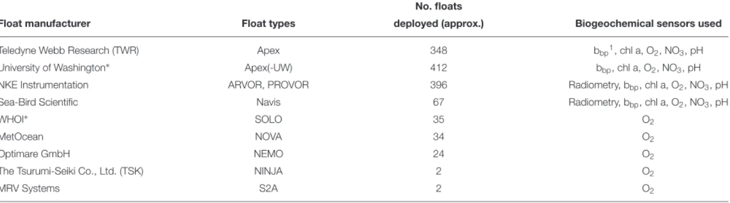 TABLE 1 | Distribution of currently deployed BGC-Argo floats (as of January 2019) by float manufacturer/float type with list of biogeochemical sensors that have been used on these floats (not always concurrently)