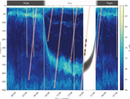 Figure 1. Time series of the mean volume backscattering strength ( S v ) at 38 kHz measured from the pole-mounted echo sounder at the NAAMES station located at 44 ◦ 21.838 ′ N, 43 ◦ 21.503 ′ W occupied from 5 September 2017 21:00 to 7 September 2017 3:00 U