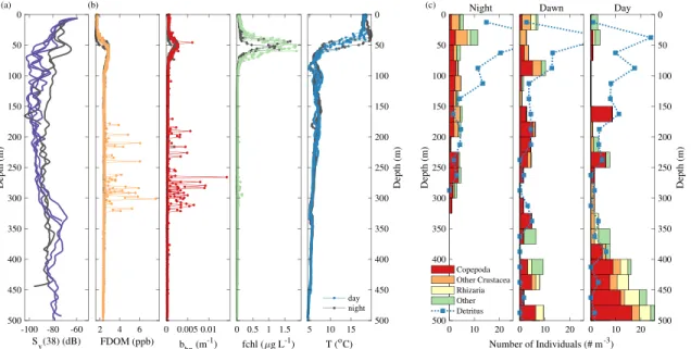 Figure 2. Profiles of the float, the acoustics, and the UVP at the same station presented in Figure 1