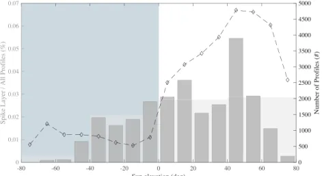 Figure 4. Number of spike layer events normalized by sampling effort (number of profiles) as a function of the sun elevation (zenith angle) (gray histogram)