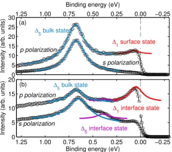 FIG. 1. Photoemission spectrum at the C point recorded in both polariza- polariza-tions, at T¼ 150 K