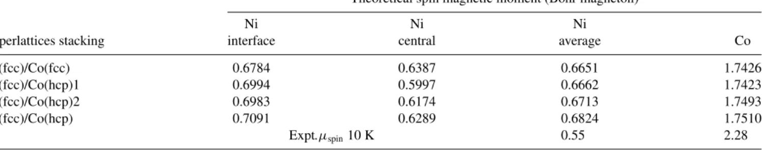 TABLE I. Calculated spin magnetic moment of Ni and Co atoms at the interfaces and of Ni atoms at the center of the Ni layers in Ni(3 ML)/Co(2 ML) superlattices with different stacking sequences