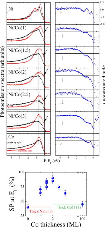 FIG. 2. Effect of the covering on the spin polarization of the stack for 3-ML Ni capping (top) and for 1-ML Au capping (bottom).