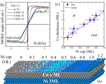 FIG. 3. Co magnetic-moment orientation depending on Ni cap- cap-ping measured by using Kerr magnetometry