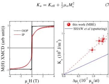 FIG. 8. Top: total Co and Ni magnetic moment variation with temperature for the 1-ML Co (left) and 3-ML Co (right) samples.