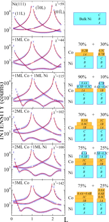 FIG. 11. Experimental structure factors (blue open circles, to- to-gether with error bars) and the best-fit structure factors (solid red line) truncations rods and simulation for the six samples, from top to bottom: Ni(111) substrate, Ni + 1-ML Co, Ni + 1-