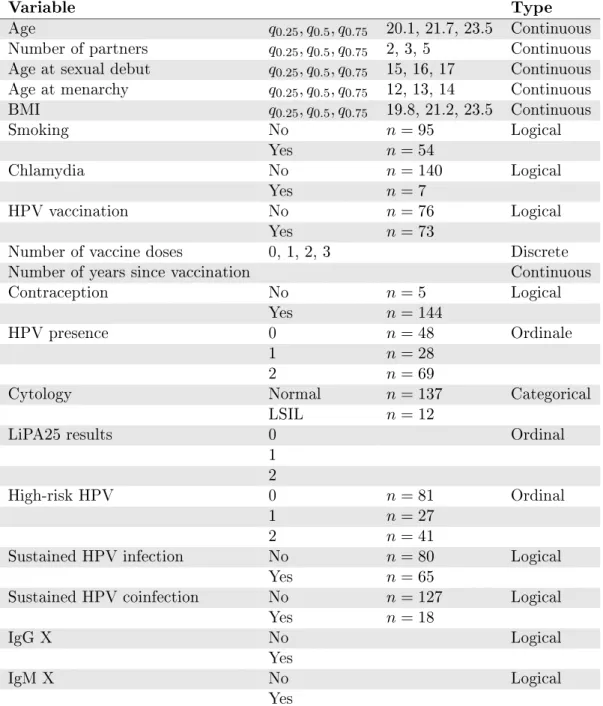 Table S1: Summary of the main variables of the statistical analyses.