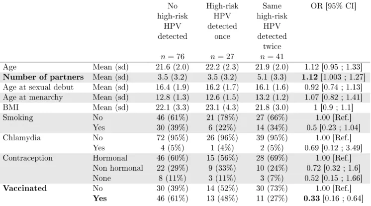 Table S5: Factors associated with sustained infection by high-risk HPVs. This table is based on the results of the LiPa25 HPV genotyping test.