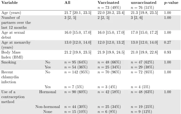 Table 1: Characteristics of the n = 149 women included in the study stratied by vaccine status