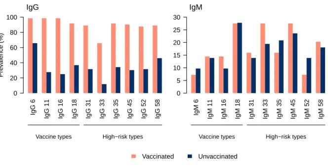 Figure 2: Type-specic HPV seroprevalence at inclusion. The panels show the IgG (left) and IgM (right) for vaccinated (red) and unvaccinated (blue) participants