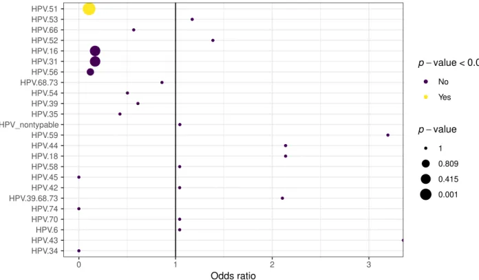 Figure 3: How vaccination aects the risk of detecting specic HPV genotypes. If OR=1, the HPV genotype is equally prevalent in vaccinated and unvaccinated women