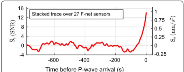 Fig. 4  Consistency between observed PEGS amplitudes and V17  modeling. Stacked trace (station‑averaged vertical acceleration) of  the same 27 sensors considered in Fig