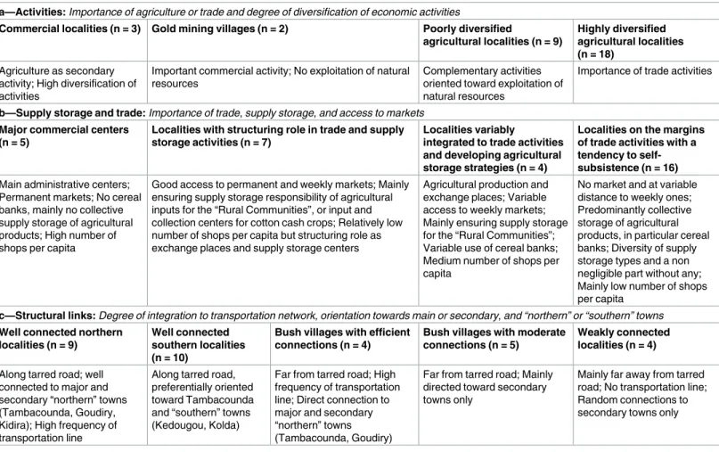 Table 2. Description of clusters from the socio-spatial typologies per topic.