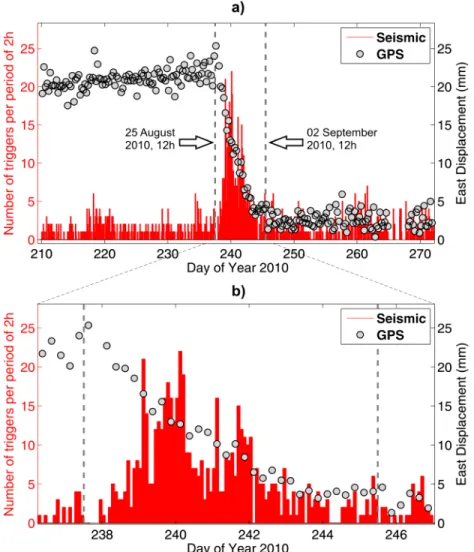 Figure 8. Joint observations of the geodetic displacement and of the seismicity rate at La Plata Island (ISPT station) during the 2010 SSE