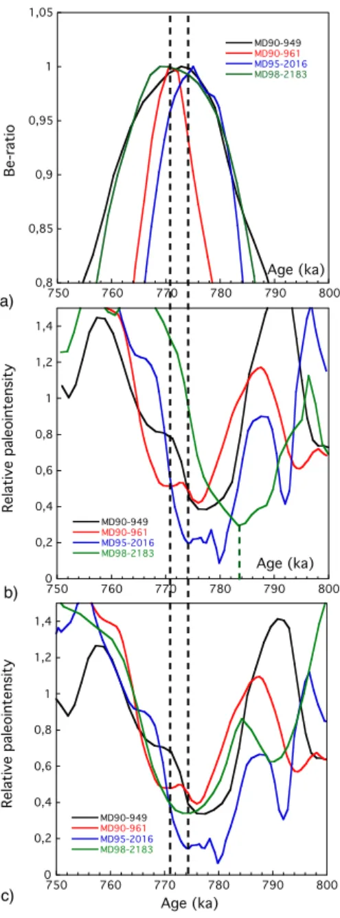 Fig. 6. Enlarged view of (a) the upper part of the authigenic 10 Be/ 9 Be ratio (normal- (normal-ized) changes and (b) lower part of the paleointensity minimum during the reversal as a function of age with the age offset of the RPI signal in core MD98-2183