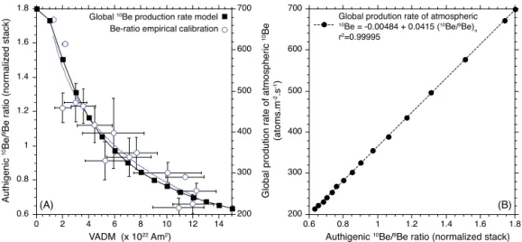 Fig. 7. Calibration of the authigenic 10 Be/ 9 Be ratio in terms of 10 Be global production rates