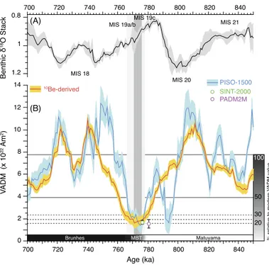 Fig. 9. 10 Be-derived GDM reconstruction over the 700–850 ka interval. (A) Stack of the four studied benthic δ 18 O records