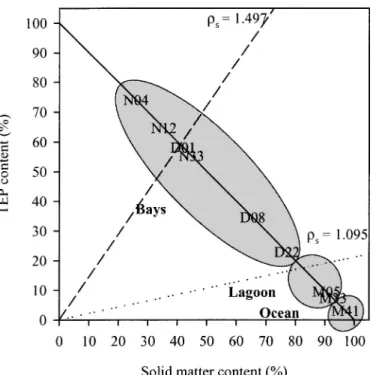 Fig. 9. Model depicting the density of aggregates as a func- func-tion of the TEP and solid particle volume fracfunc-tions in aggregates and of the solid particle density (r s ) (from Azetsu-Scott and Passow 2004)