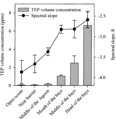 Fig. 4. Variations of TEP-carbon, POC, and DOC concentrations along the sampling gradient