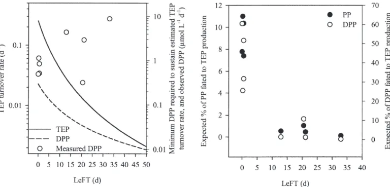 Fig. 8. Estimated fraction of dissolved and total primary production fated to TEP production as a function of LeFT.