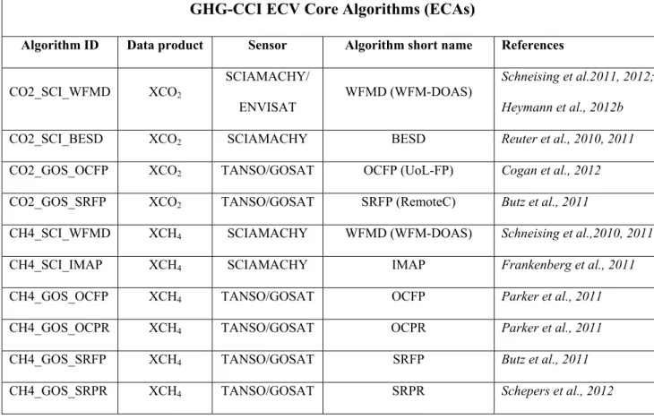 Table 2:  Overview GHG-CCI ECV Core Algorithms (ECAs). Details on each of these algorithms are 1154 